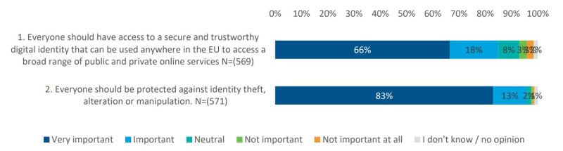 Identité numérique européenne