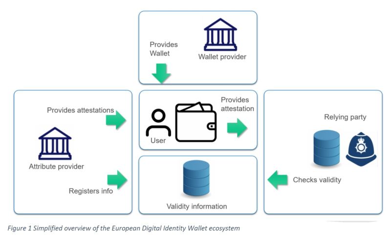 European Digital Identity