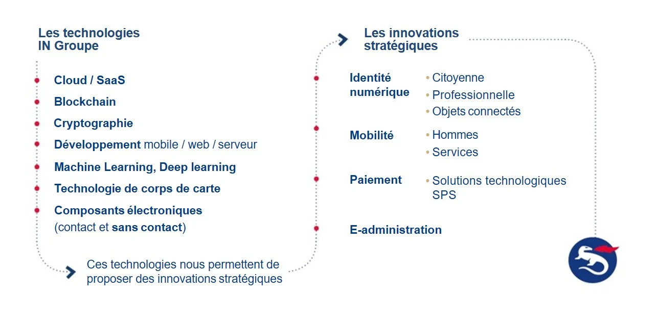 Innovation - IN Groupe