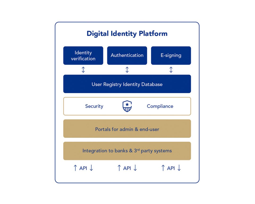 Digital Identity Platform IN Groupe